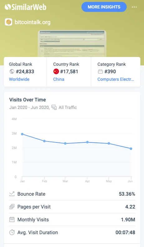 BitcoinTalk visits over time