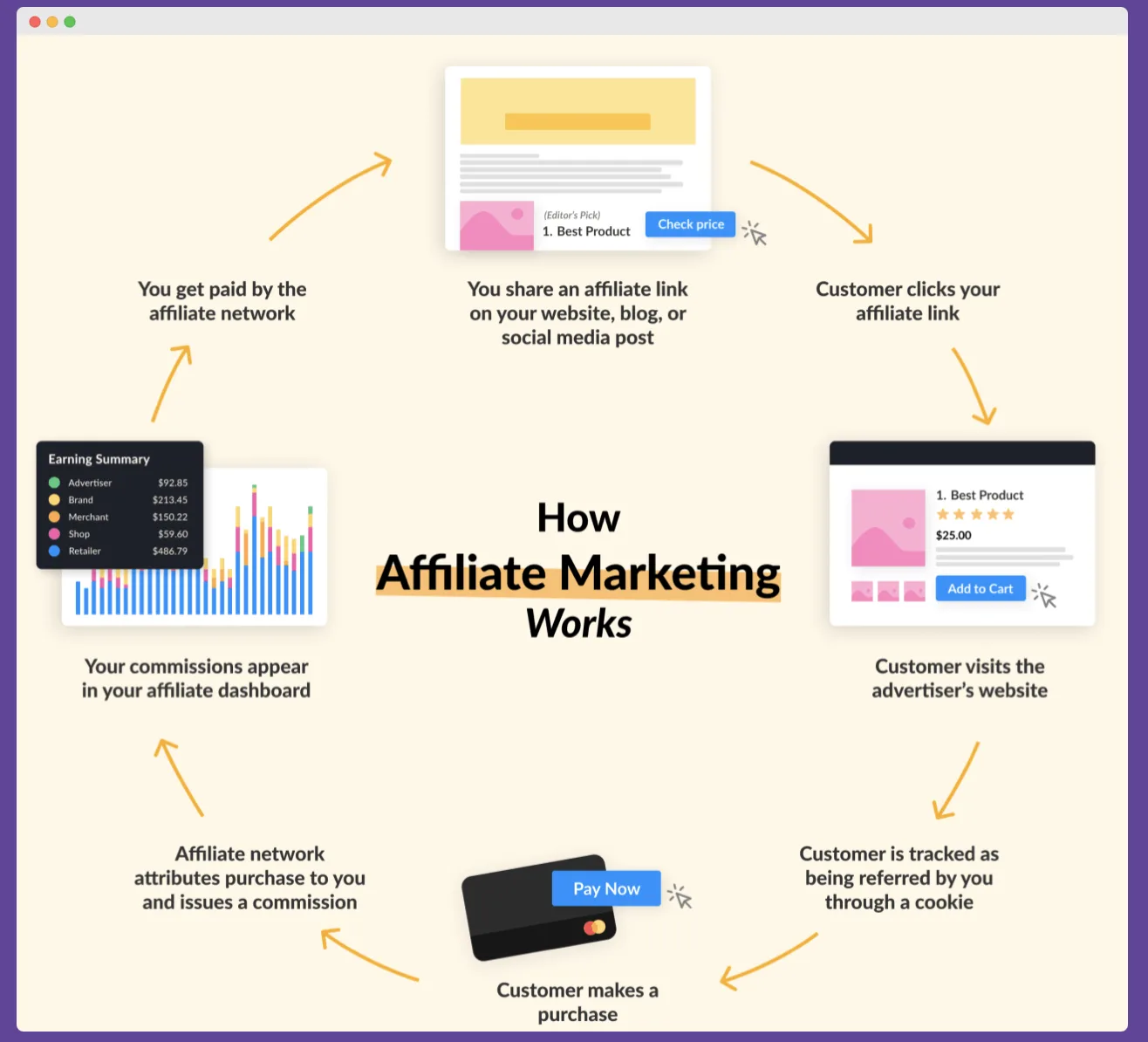 Affiliate marketing crypto marketing