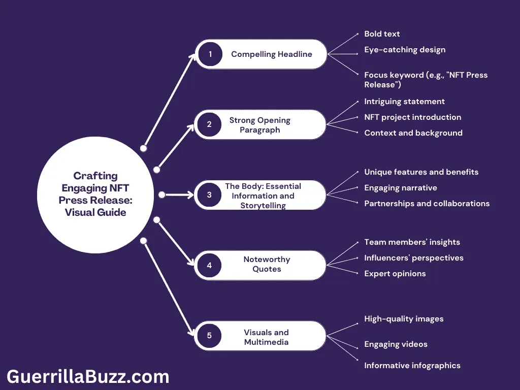 Crafting Engaging NFT Press Release- Visual Guide GuerrillaBuzz
