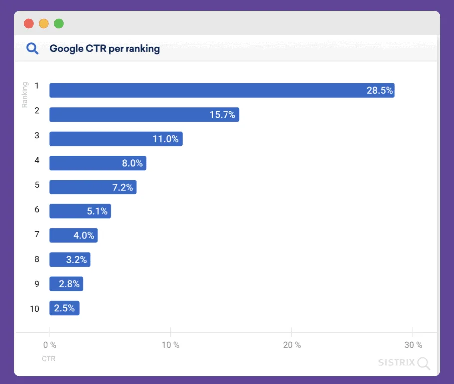 Google CTR Ranking for NFT PR
