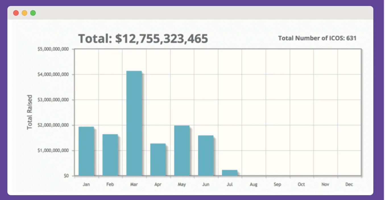 IFO PR ICO over time