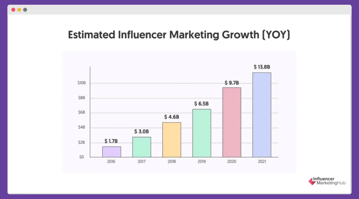 Influencer Marketing Growth GameFi PR upwards trend