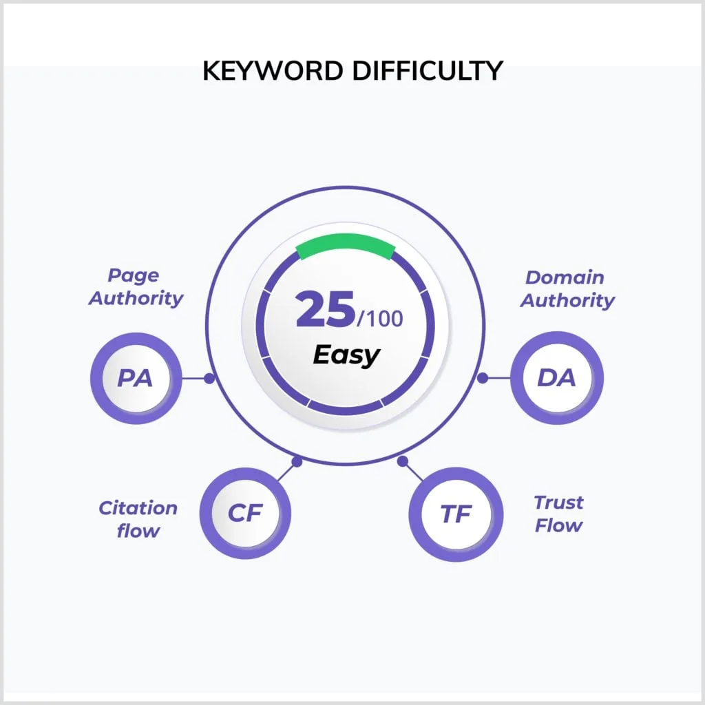 How does keyword difficulty work?
