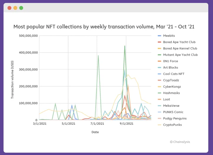 NFT total value in collections