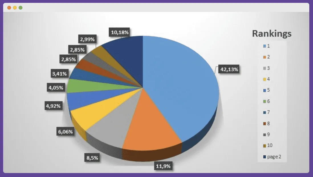 Rankings on Google and engagement with PR and SEO