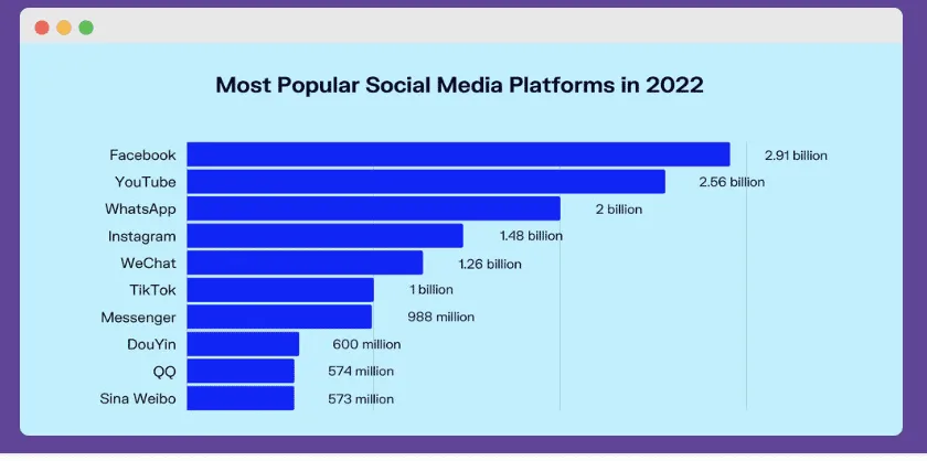 Social media ranking sites