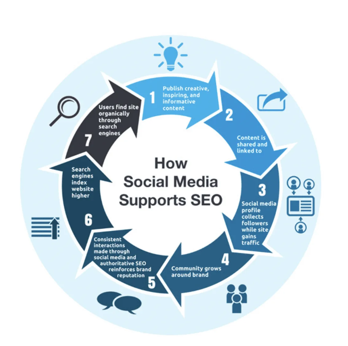 Social media usage with SEO
