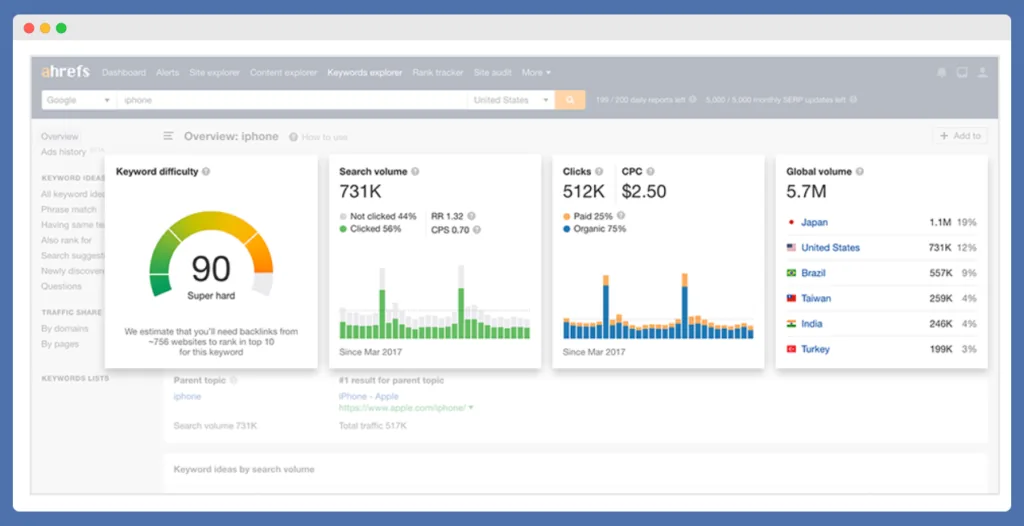 Ahrefs tool keyword and the related metrics