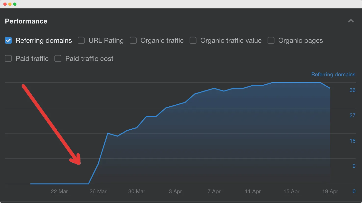 backlinks spike after viral post on reddit example ahrefs