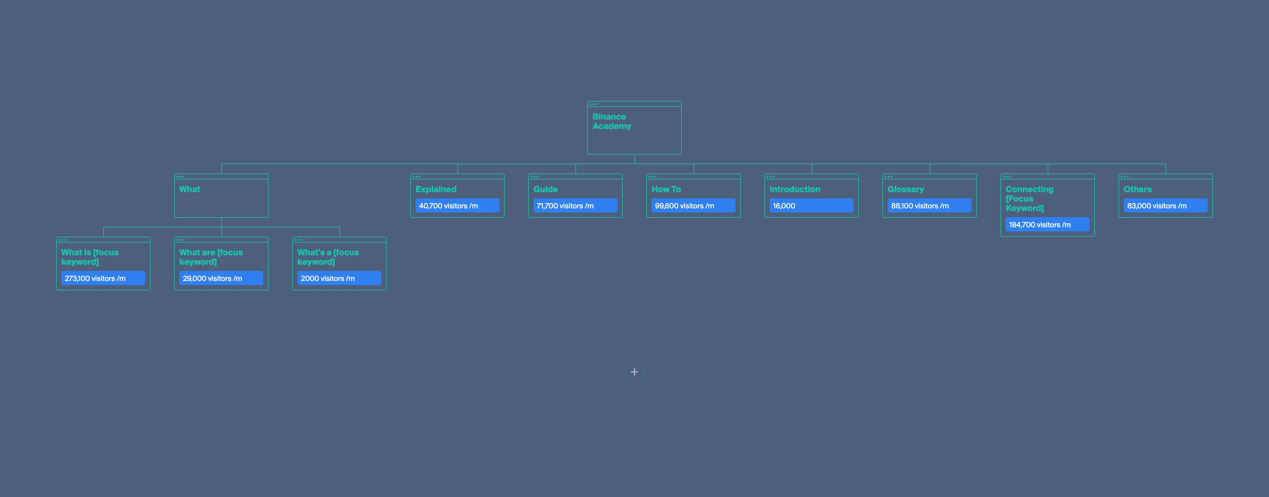 Binance Academy traffic to different sections