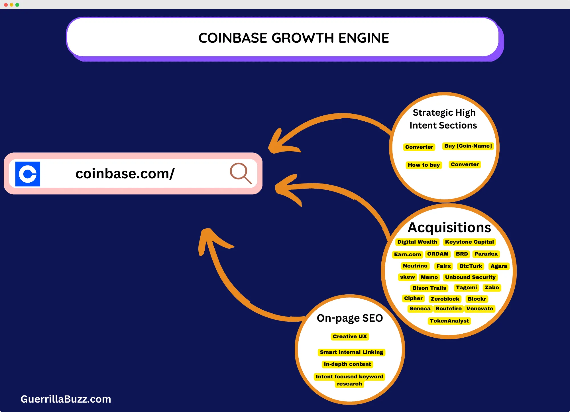 Coinbase Growth Engine Illustration GuerrillaBuzz