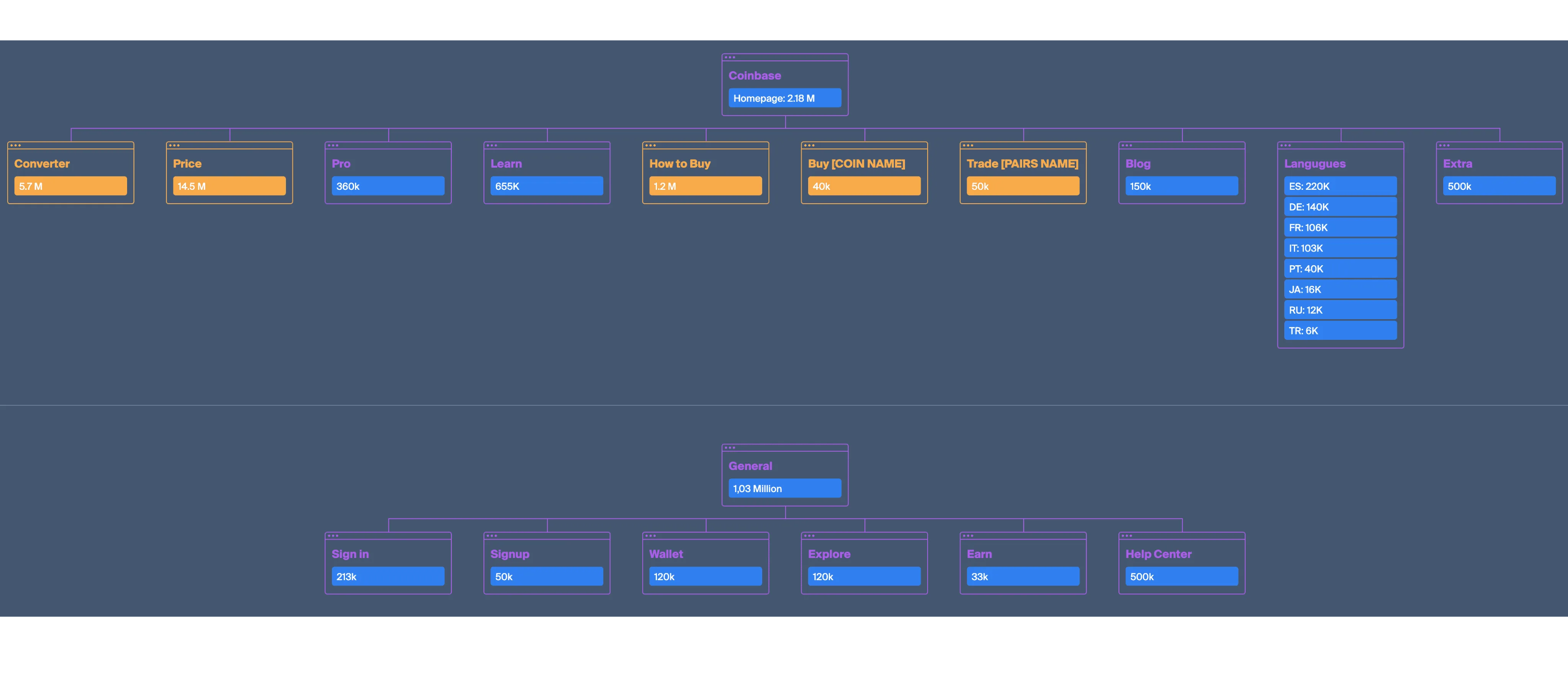 Coinbase site mapping by high intent