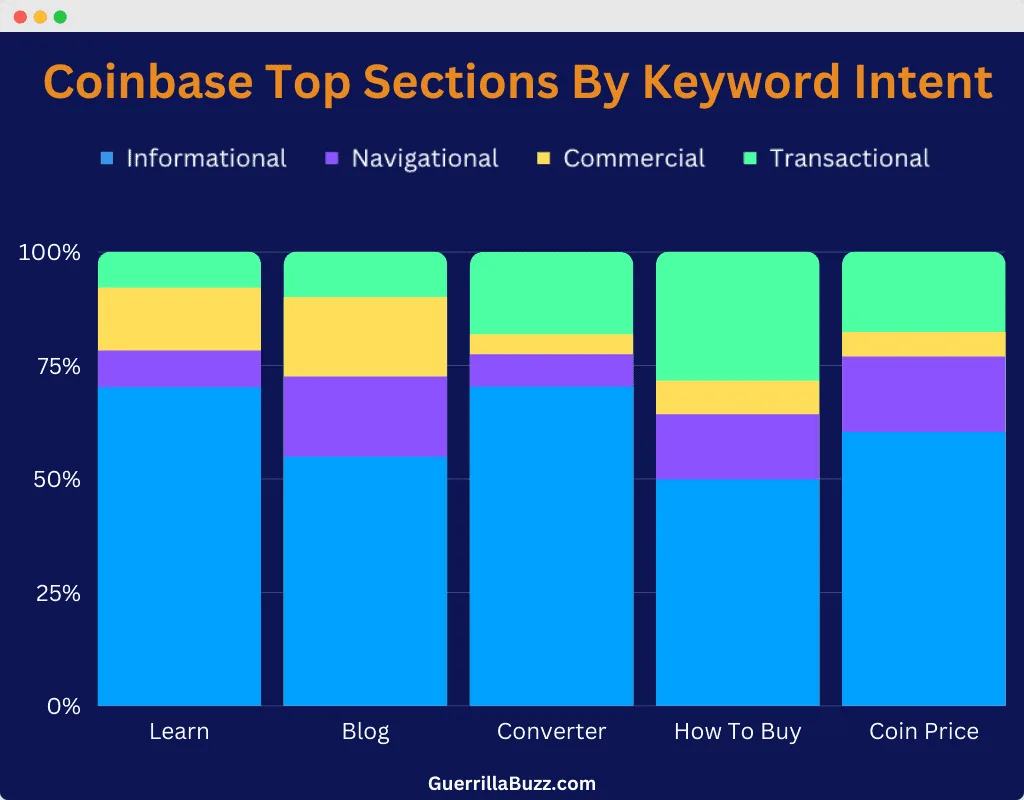 Coinbase top section by keyword intent - GuerrillaBuzz Analysis
