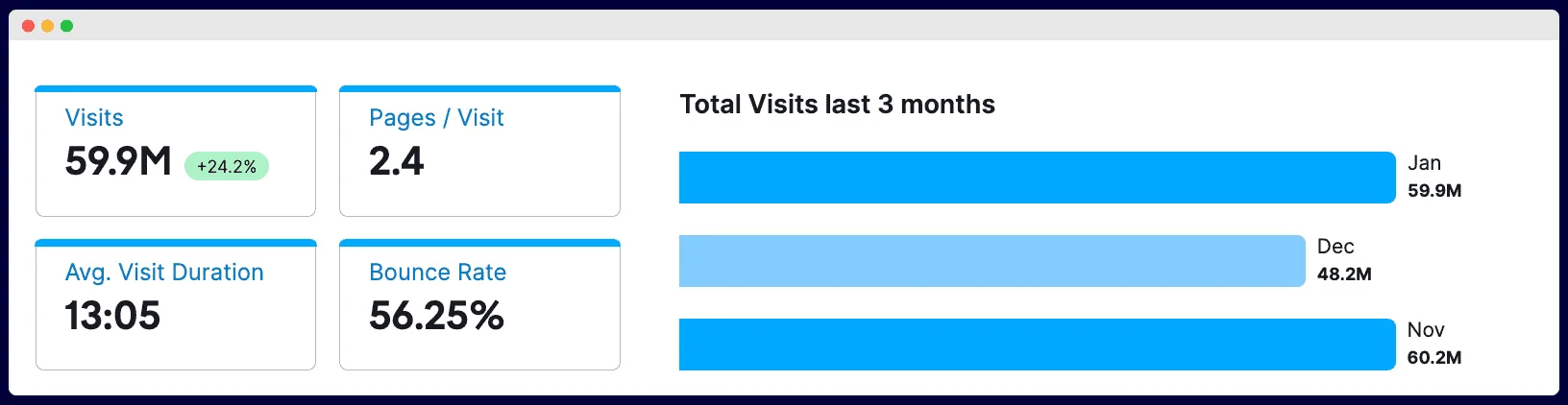 Coinbase traffic overview Semrush