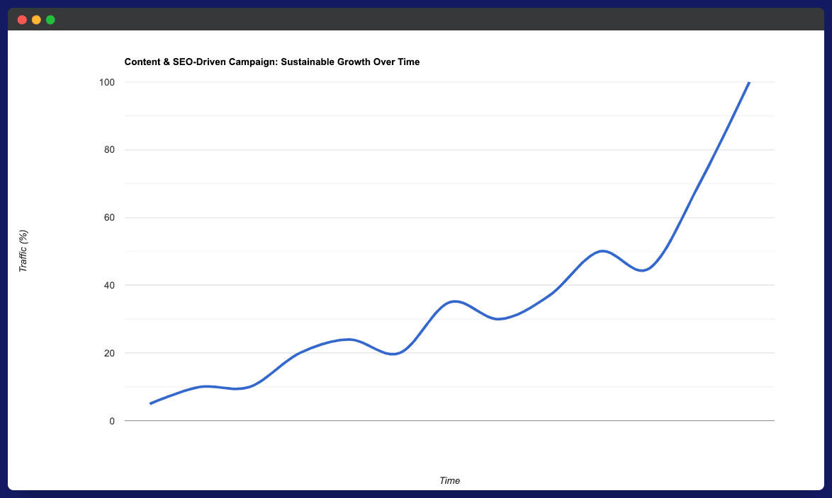 Content & SEO-Driven Campaign- Sustainable Growth Over Time