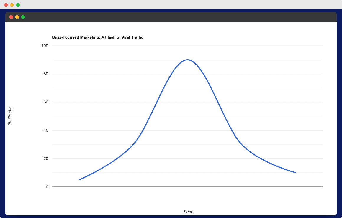 Buzz-Focused Marketing- A Flash of Viral Traffic GuerrillaBuzz