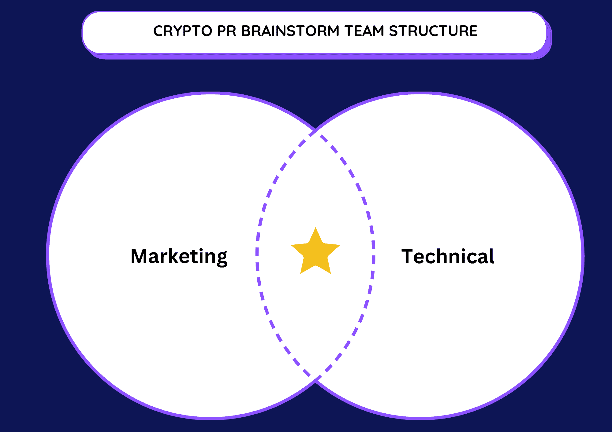 crypto PR Brainstorm Team Structure GuerrillaBuzz