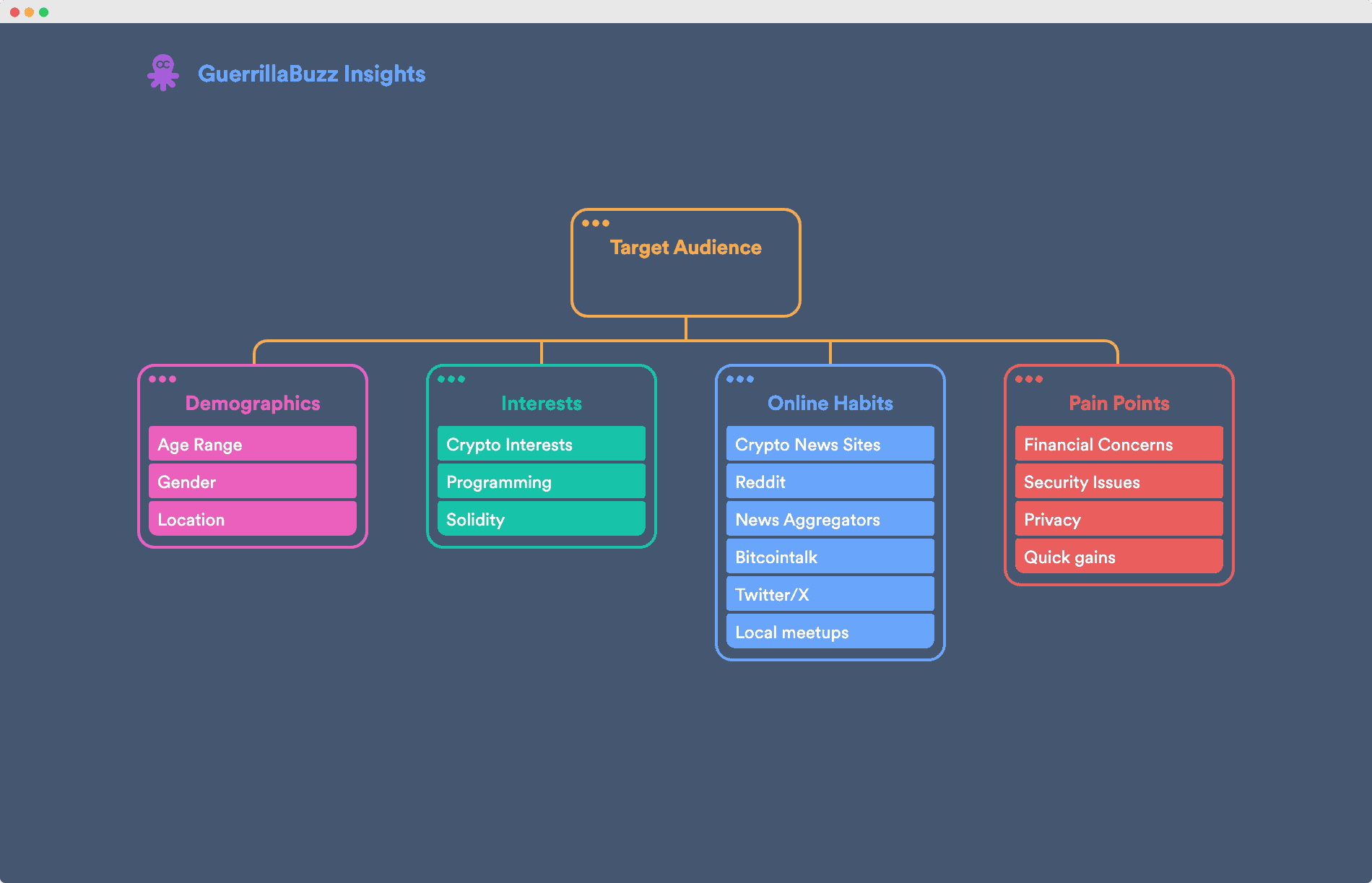 Example of brainstorm about your target audience