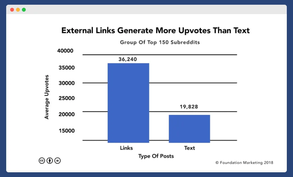 Foundation Marketing graph External links gain several thousands more upvotes on reddit in crypto off-page SEO