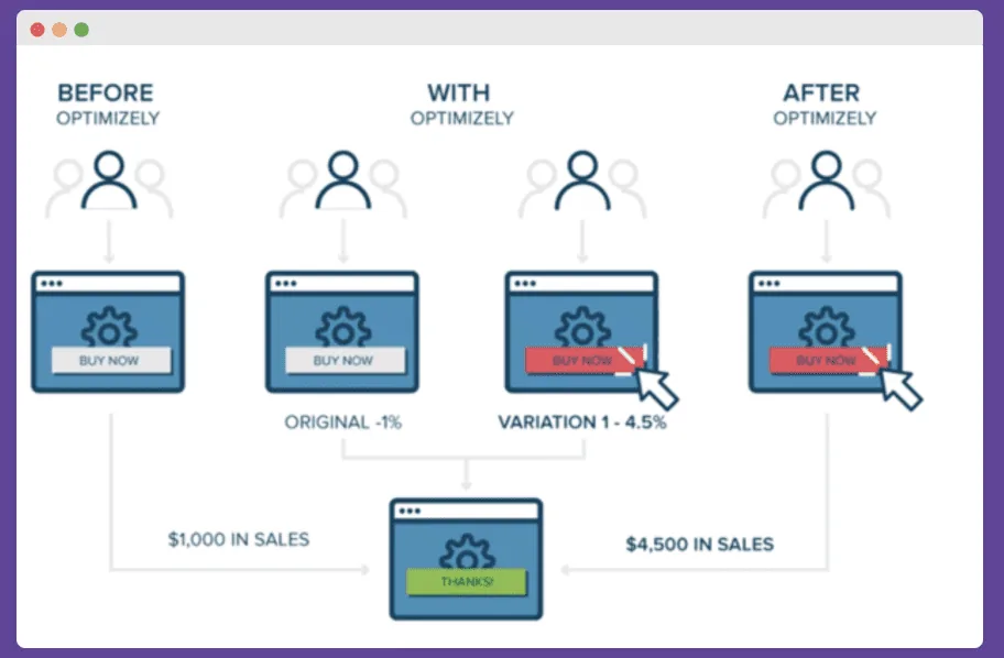 How A:b testing works