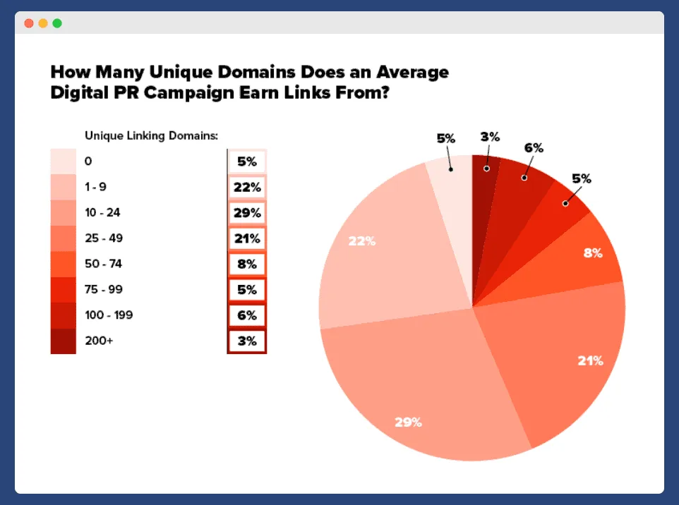 Importance of Digital PR for Crypto off-page SEO Semrush infographic