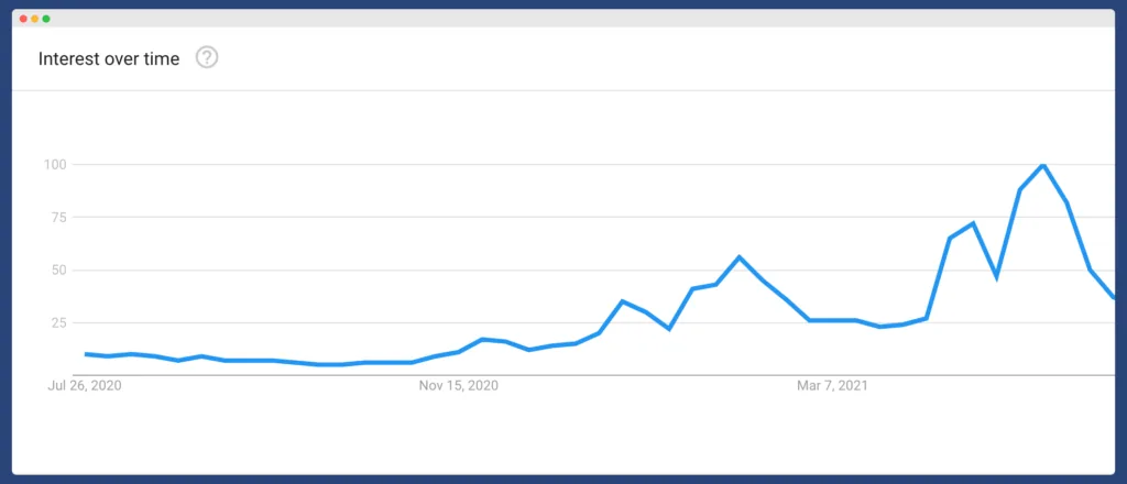 Interest over time google chart for cryptocurrency in crypto off-page SEO