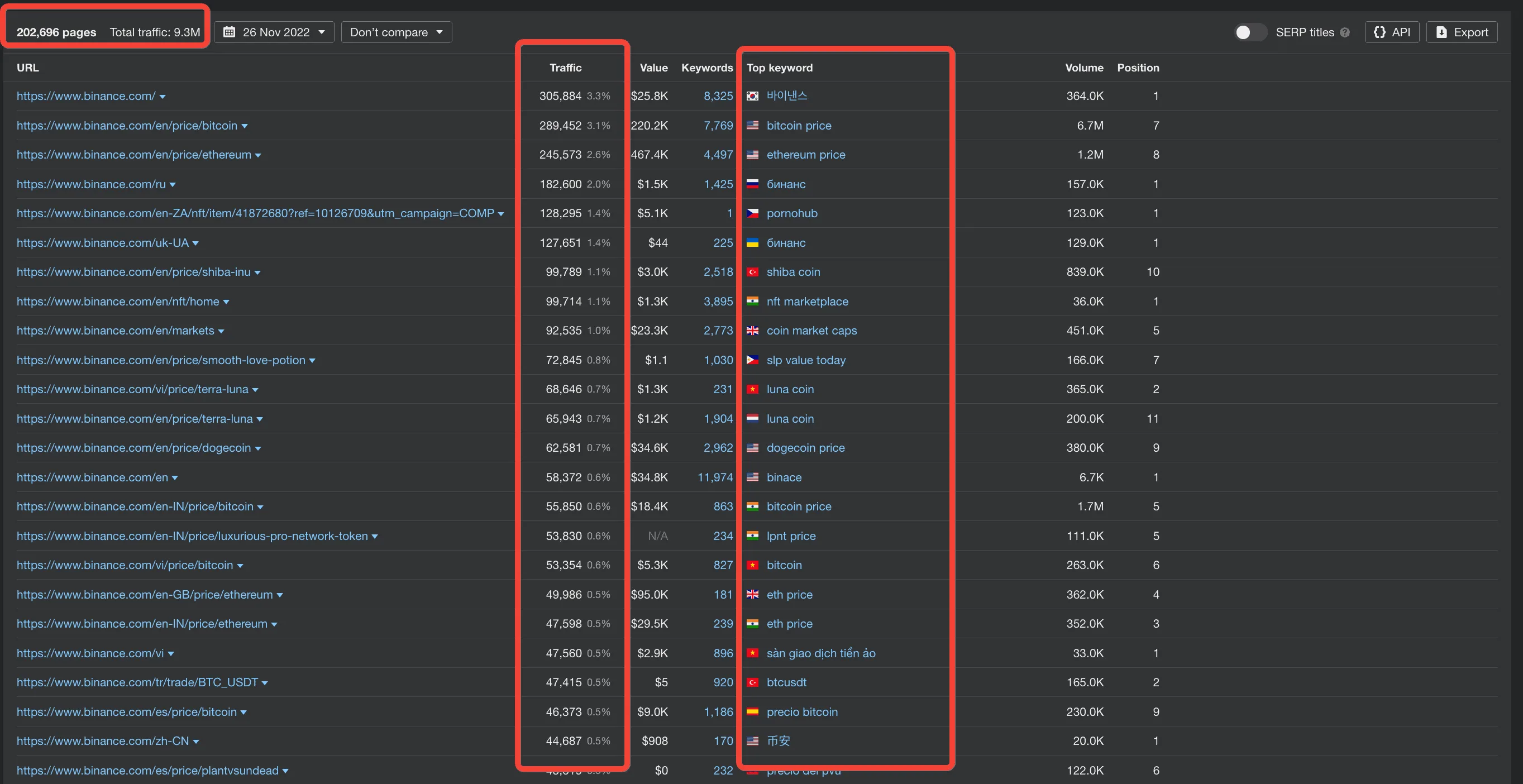 Analyzing binance traffic on Ahrefs screenshoot