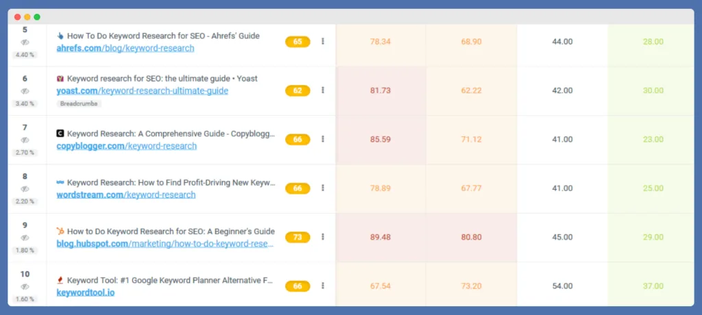 Keyword difficulty by Ahrefs