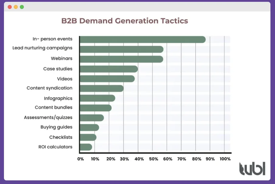 Lead generation in blockchain event marketing