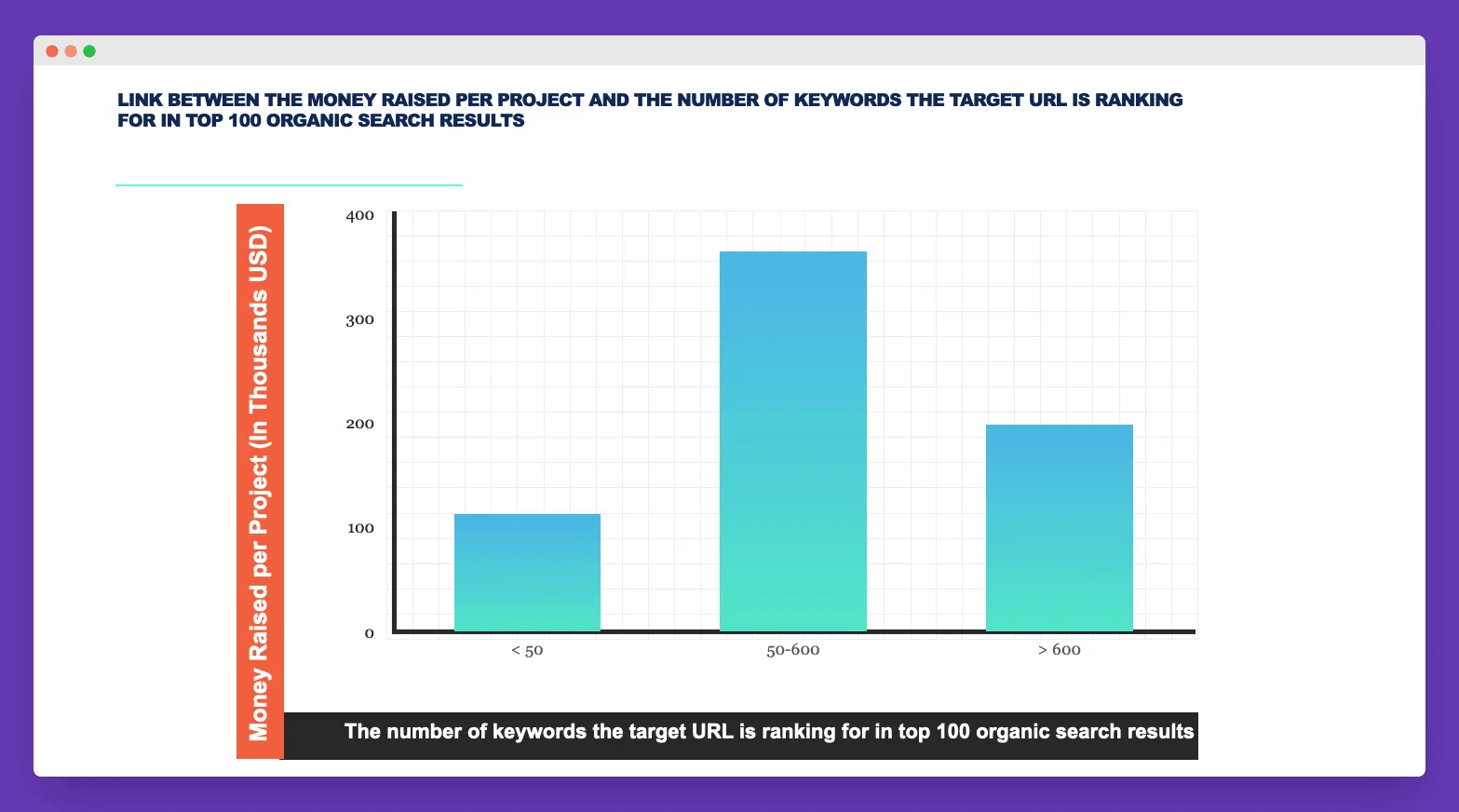 Link Between ranked words to how much IDO raised