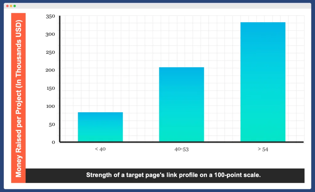 Link strength for crypto off-page seo strenght