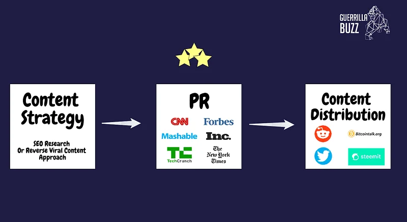 Guerrilla content and PR strategy 