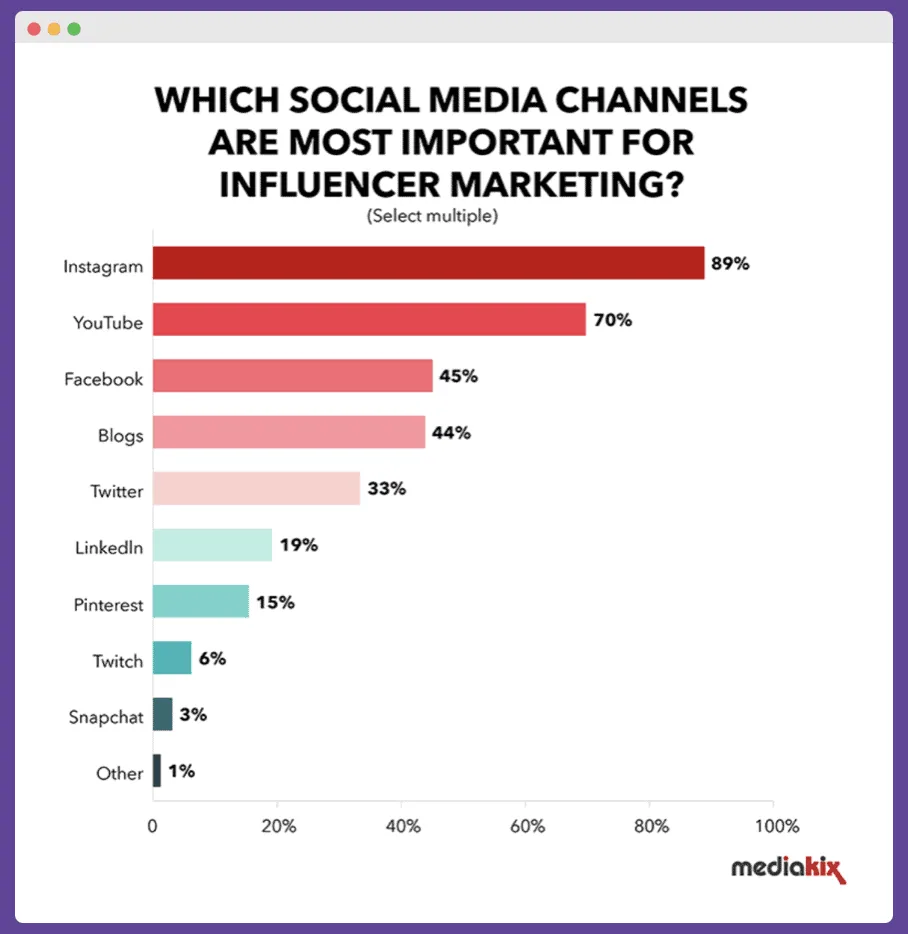 Most important crypto influencer marketing channels