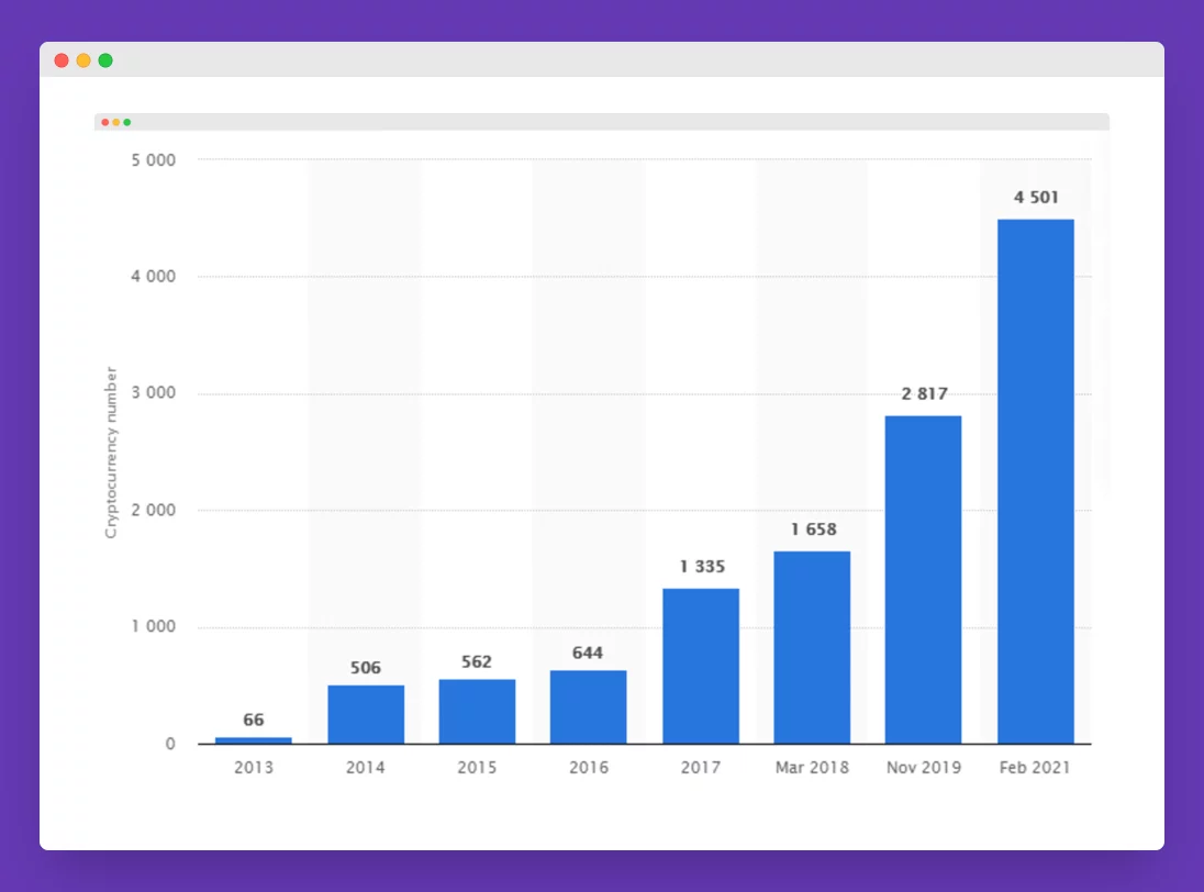 Number of cryptocurrencies growth trend