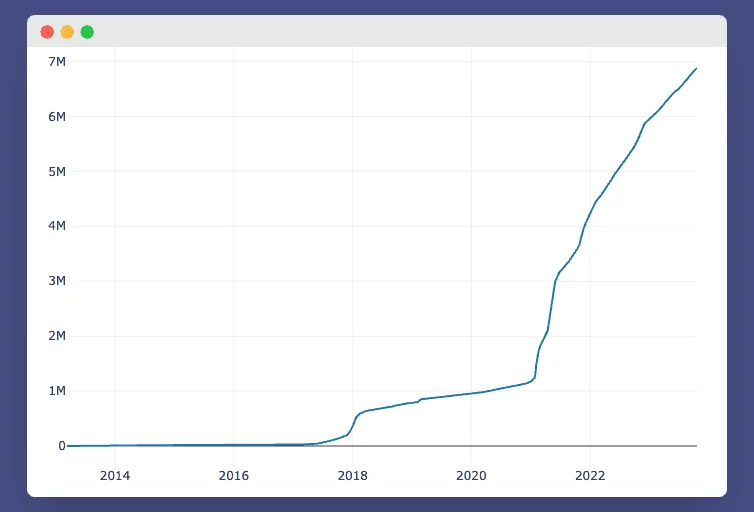 Number of /r/cryptocurrency members