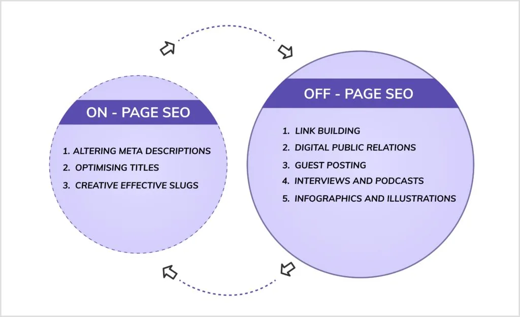 On-page SEO and Off-Page SEO work together
