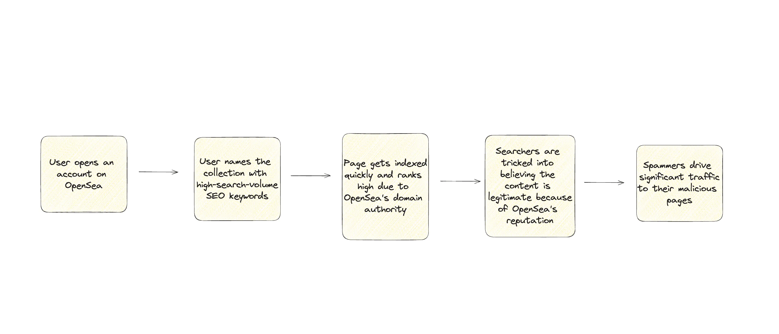 Study Finds That 76% of Top Collection Pages Are Spam