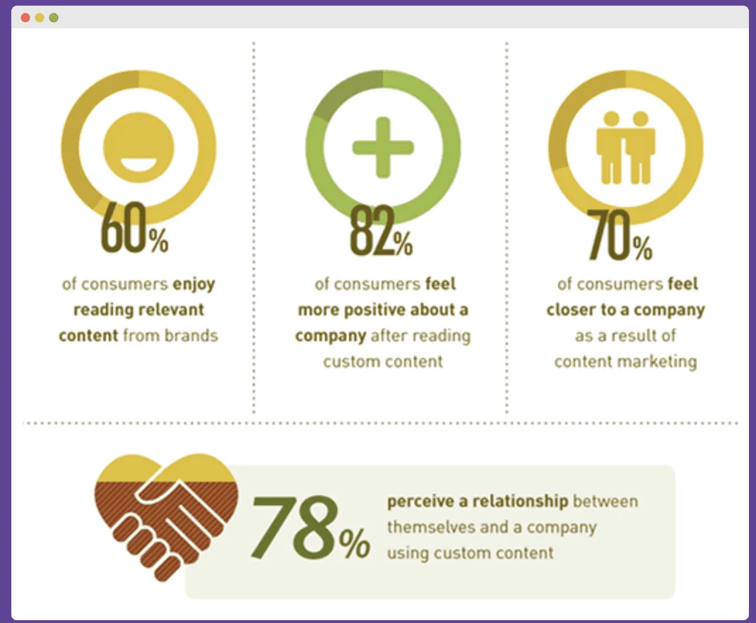 Postive brand association