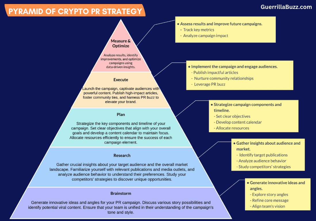 PYRAMID OF Crypto PR Strategy Illustration GuerrillaBuzz