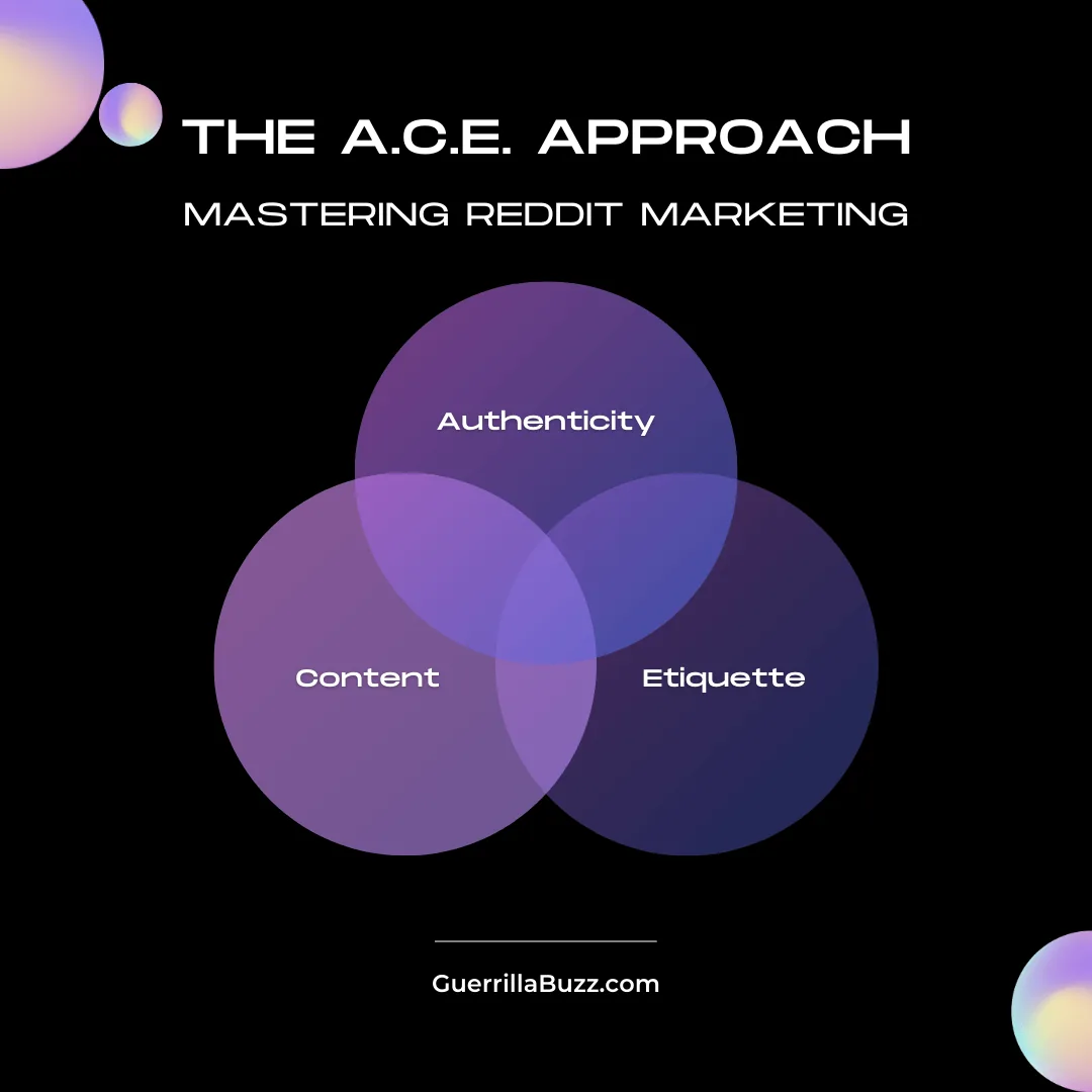 Reddit A.C.E approach for Reddit Marketing - GuerrillaBuzz