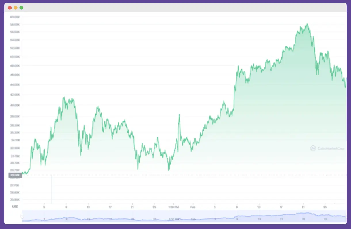Rising interest in crypto over time