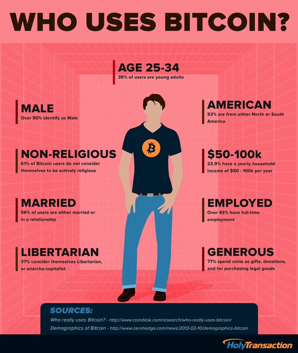 Who uses bitcoin infographic - HolyTransaction