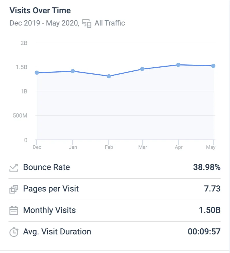 Visits over time of Reddit