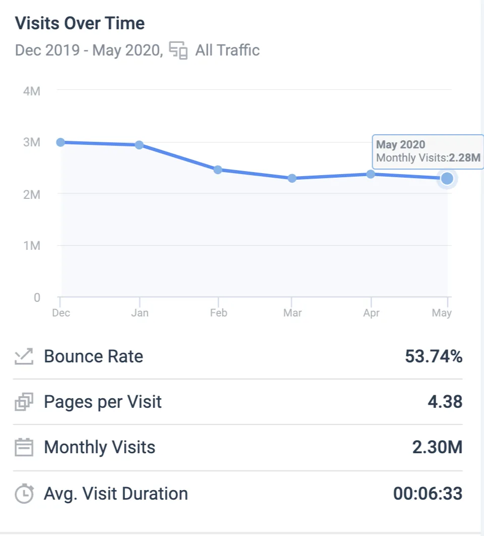 Visits over time of BitcoinTalk