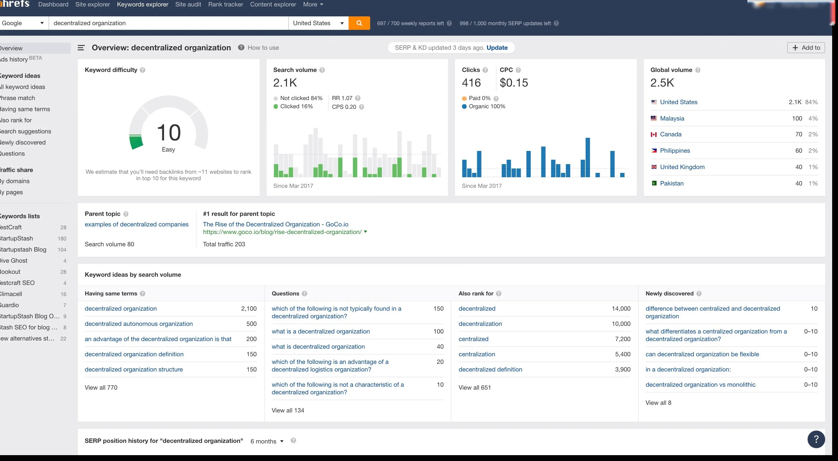 Ahrefs top ranking for keywords