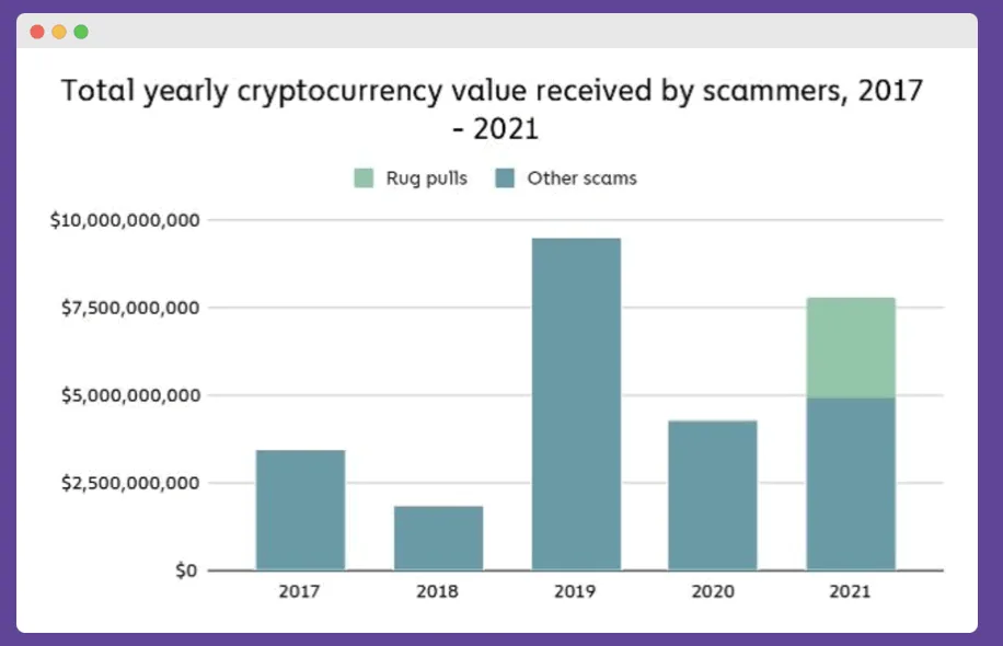 Scamming crypto total