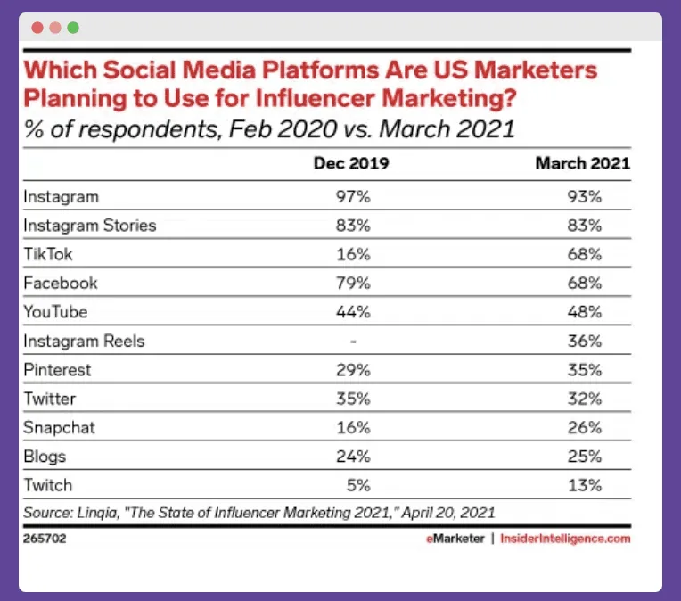 Social media crypto influencer marketing channels
