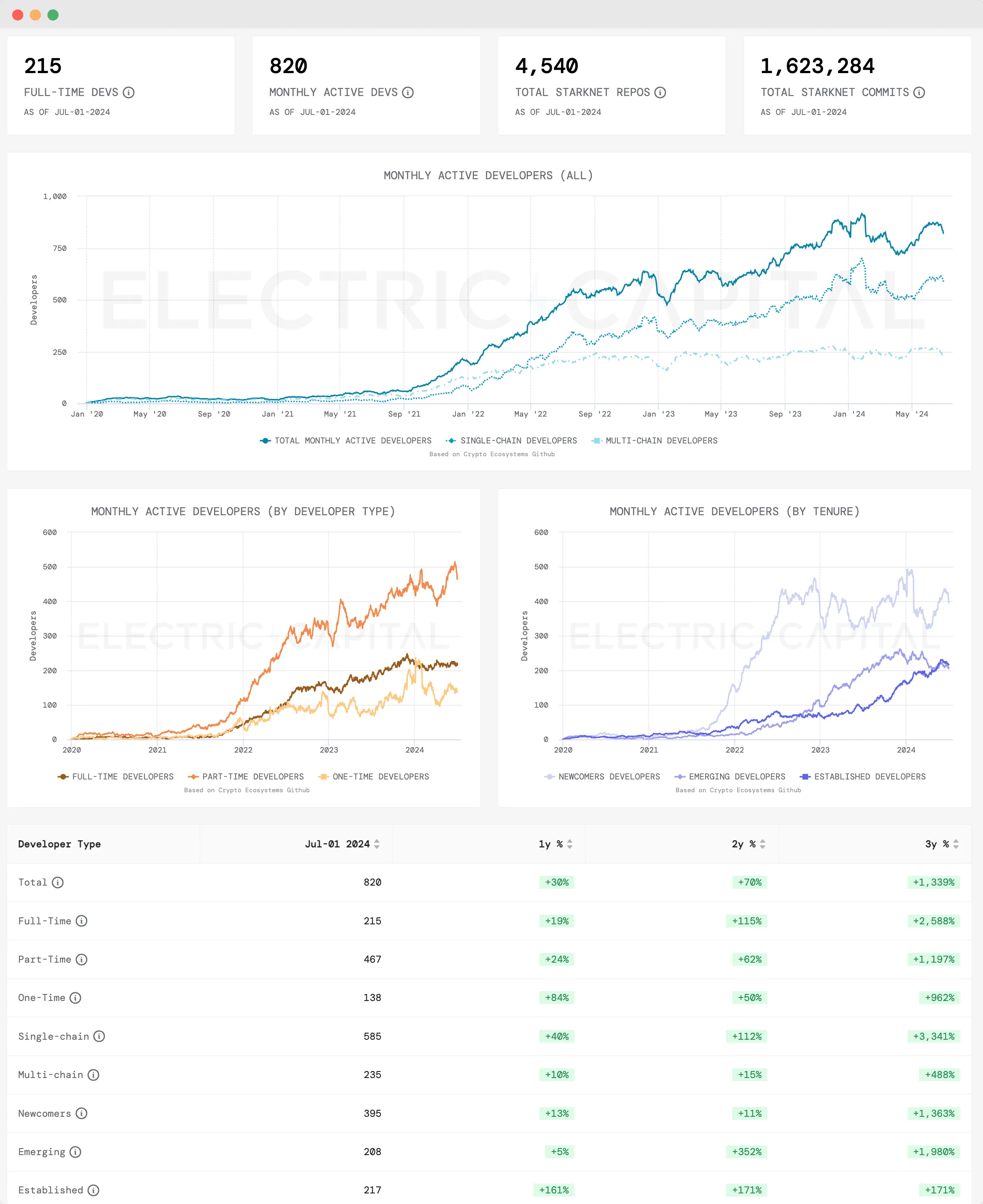 starknet dev growth metrics