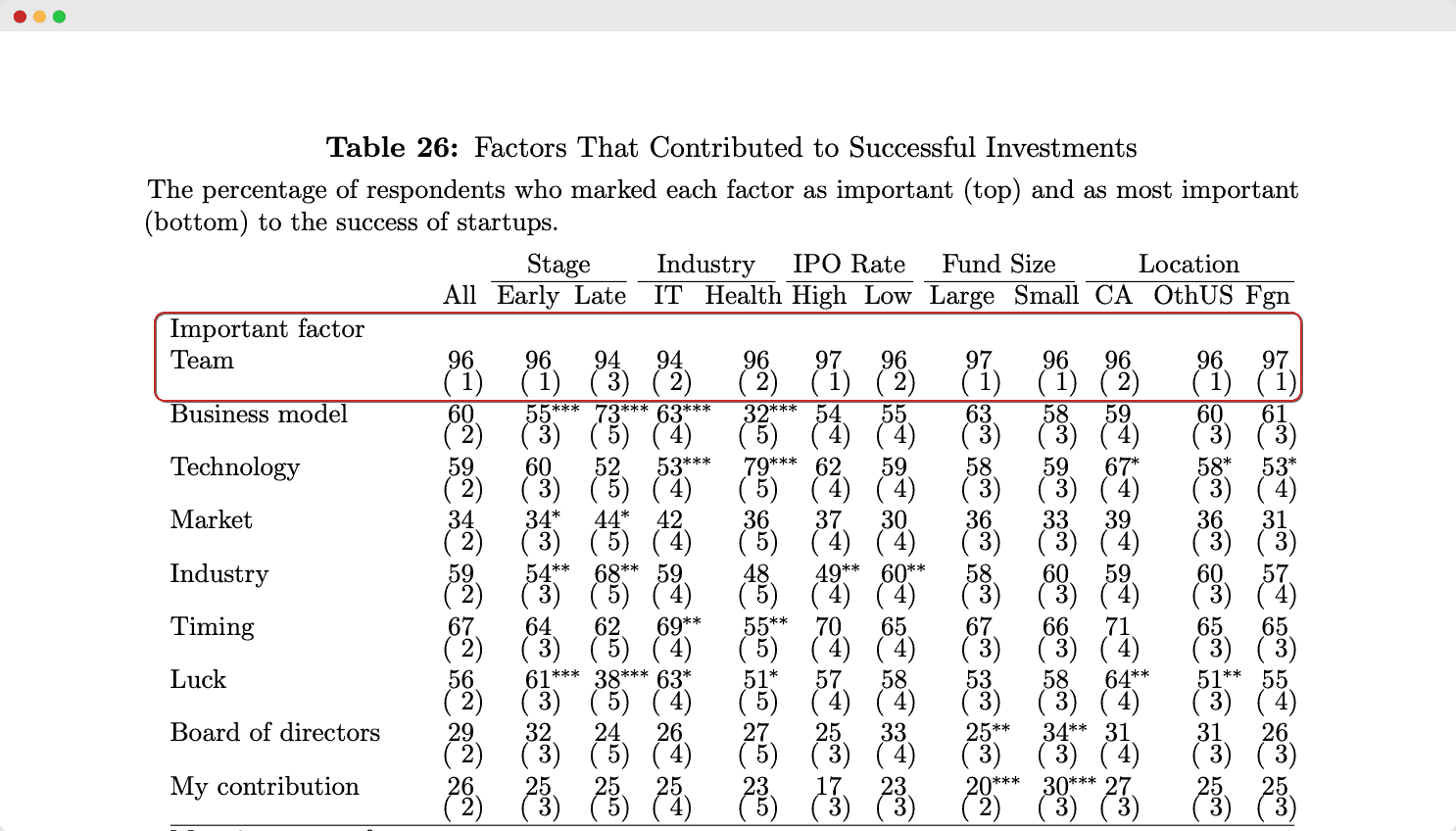 the importance of team in the eye of investors - research screenshot