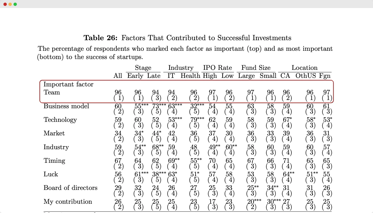 the importance of team in the eye of investors - research screenshot